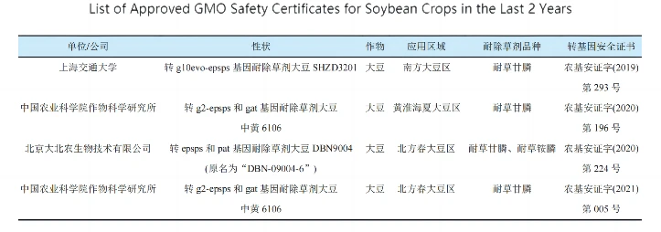 List of Approved GMO Safety Certificates for Soybean Crops in the Last 2 Years List of Approved GMO Safety Certificates for Soybean Crops in the Last 2 Years