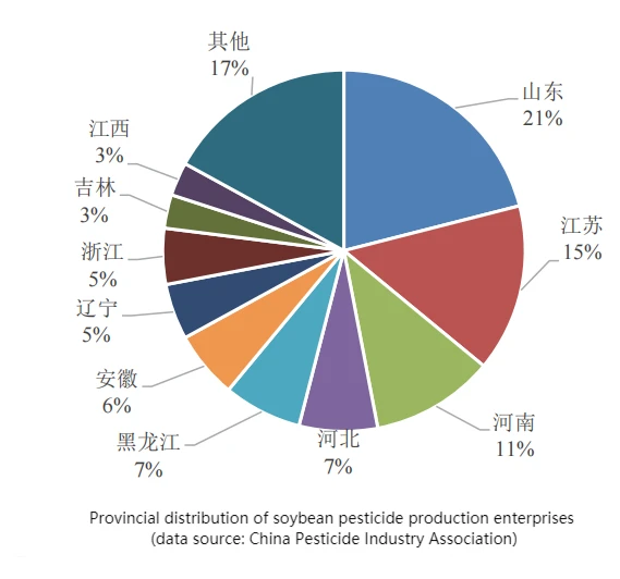 Provincial distribution of soybean pesticide production enterprisesdata source China Pesticide Industry Association Provincial distribution of soybean pesticide production enterprisesdata source China Pesticide Industry Association