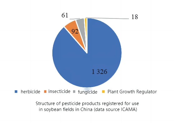 Structure of pesticide products registered for usein soybean fields in China data source ICAMA Structure of pesticide products registered for usein soybean fields in China data source ICAMA